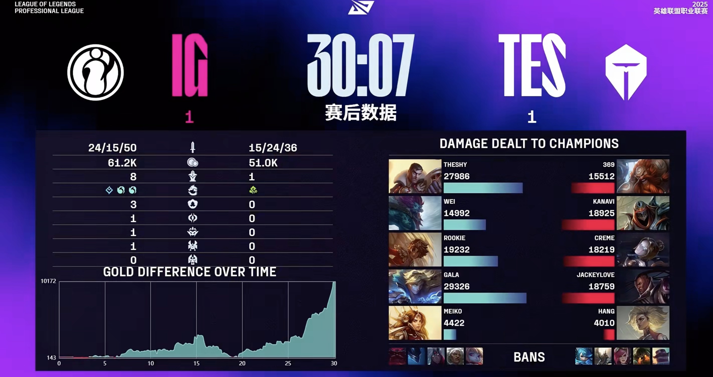 TheShy连续十二场比赛得分超过败北，TES不断突破！(theshy最经典的比赛)