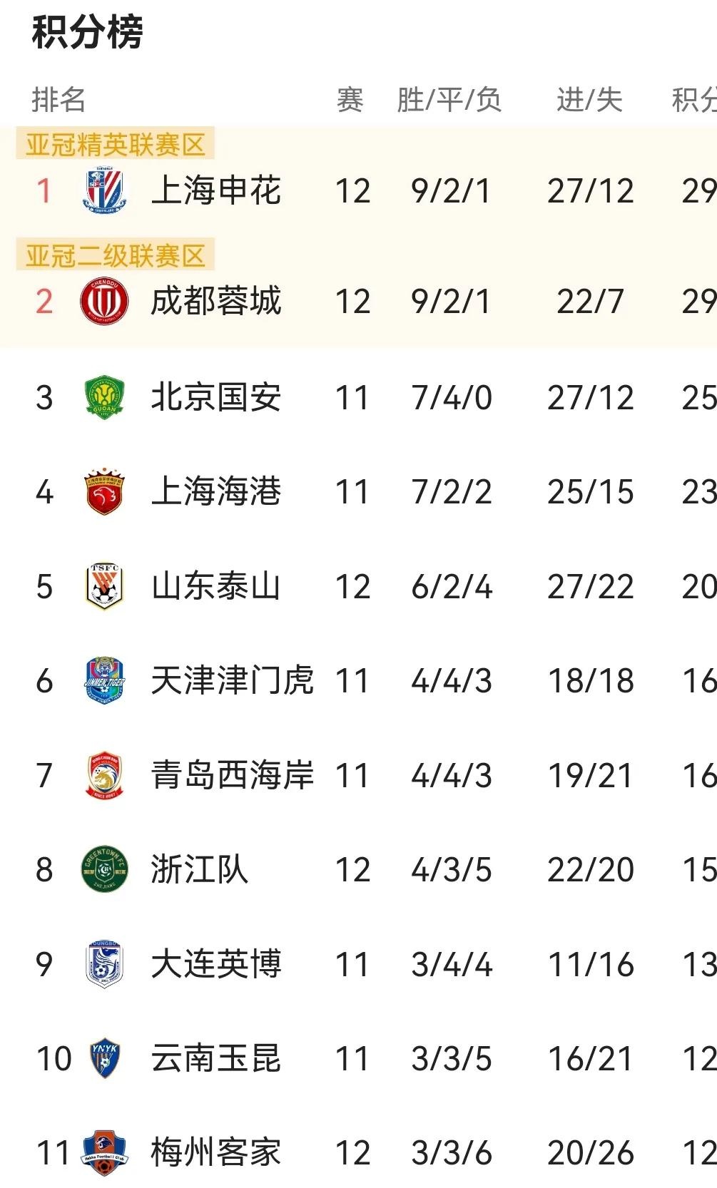 包含里程碑夜成都蓉城回应争议,法国杯赛前刷纪录,球迷炸锅,赛季目标并未改变的词条 包含里程碑夜成都蓉城回应争议,法国杯赛前刷纪录,球迷炸锅,赛季目标并未改变的词条